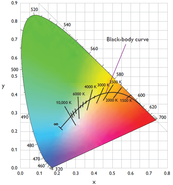 LED COLOR TEMPERATURE 1 -Lightstec