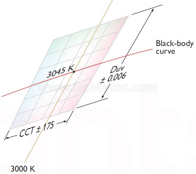 LED COLOR TEMPERATURE BIN 2 -Lightstec