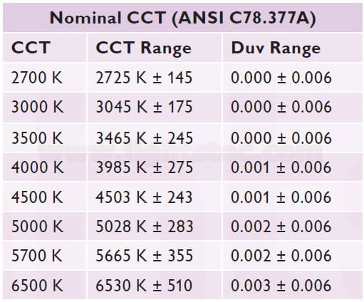 TEMPERATURA DUXERIT COLOR BIN ANSI -Lightstec LED COLOR TEMPERATURE BIN ANSI -Lightstec