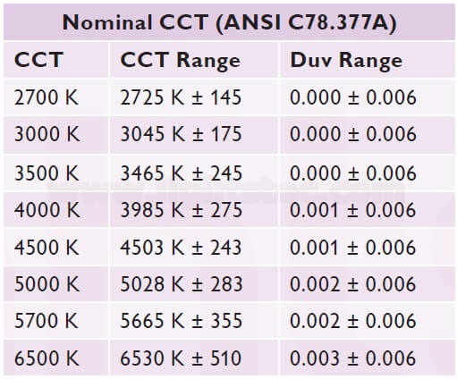 LED COLOR TEMPERATURE BIN ANSI -Lightstec