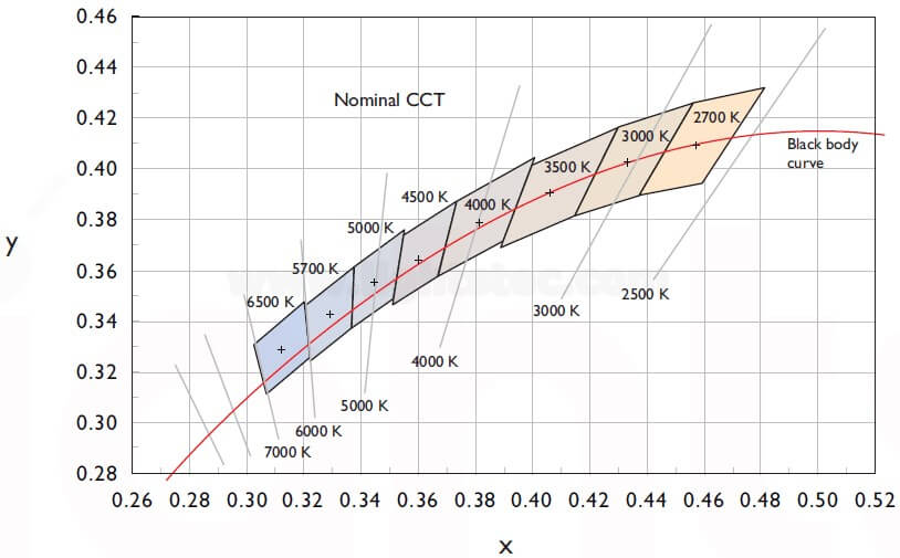 LED COLOR TEMPERATURE BIN -Lightstec