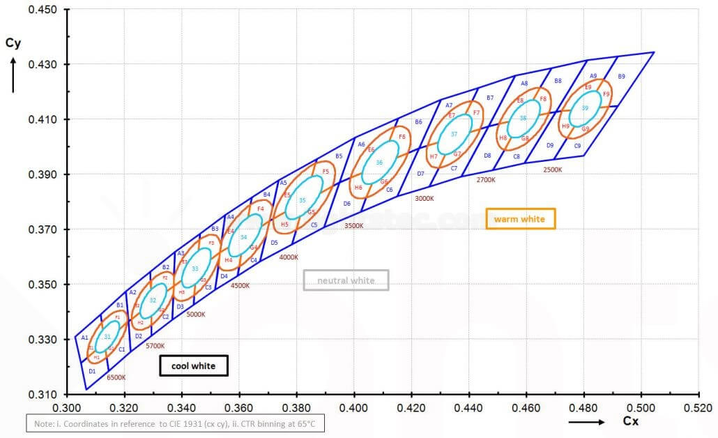 MacAdam Ellipse -Lightstec