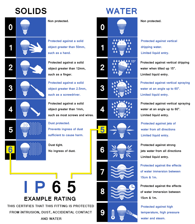 Gráfico de classificação à prova d'água