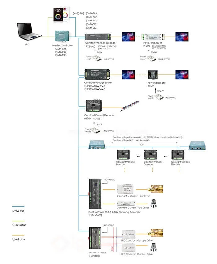 Mpandrindra ny Lightstec-DMX512-System