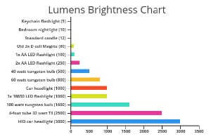 biểu đồ độ sáng lumens