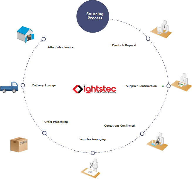 sourceing process Lightstec