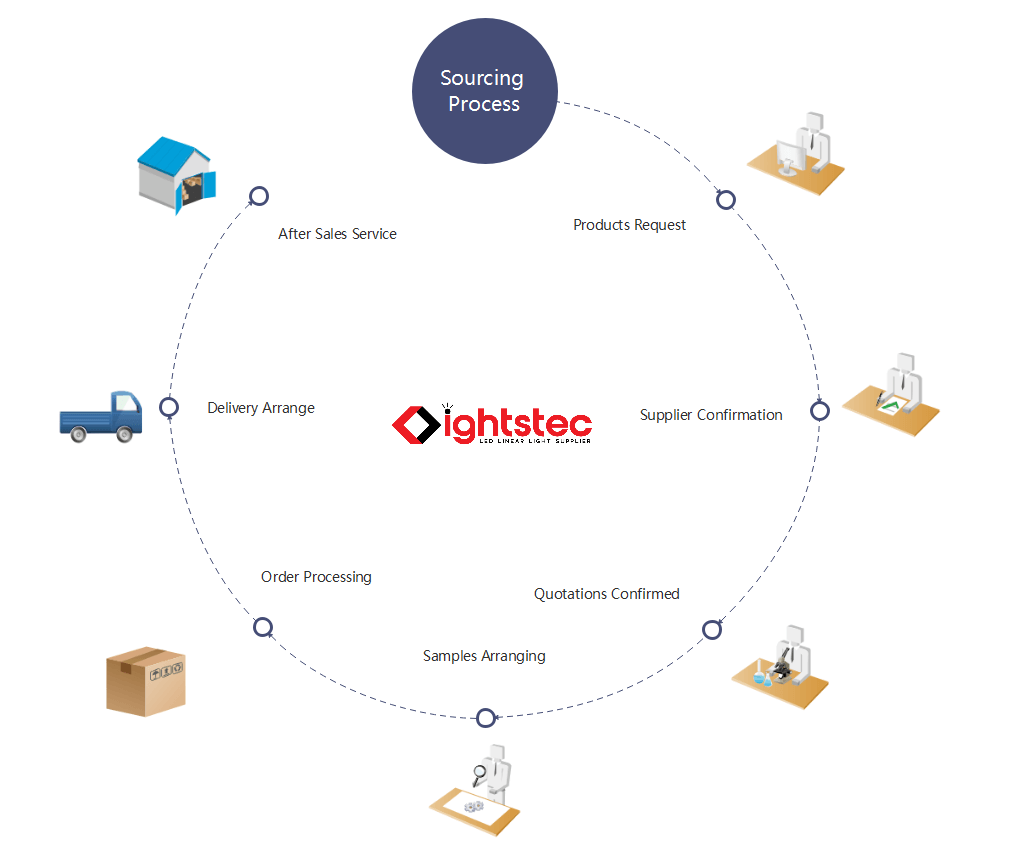 processus d'approvisionnement Lightstec