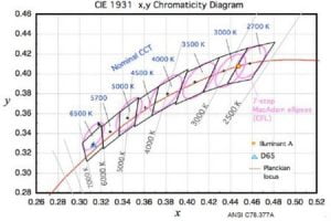 Binning cu LED-uri