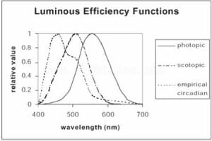 Luminous efficacy