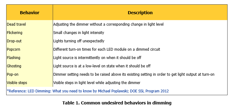 dimmable driver behavior