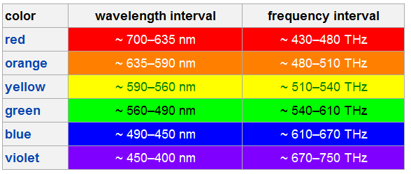 led color kinds