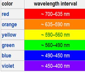 led-color-types