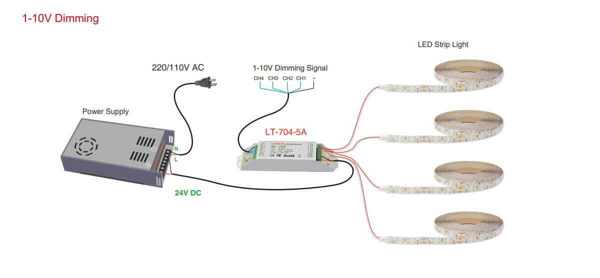 كيفية تعتيم ضوء الشريط بقيادة الولايات المتحدة مع وحدة تحكم يعتم 1-10V