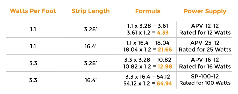 calculate led strip light wattage