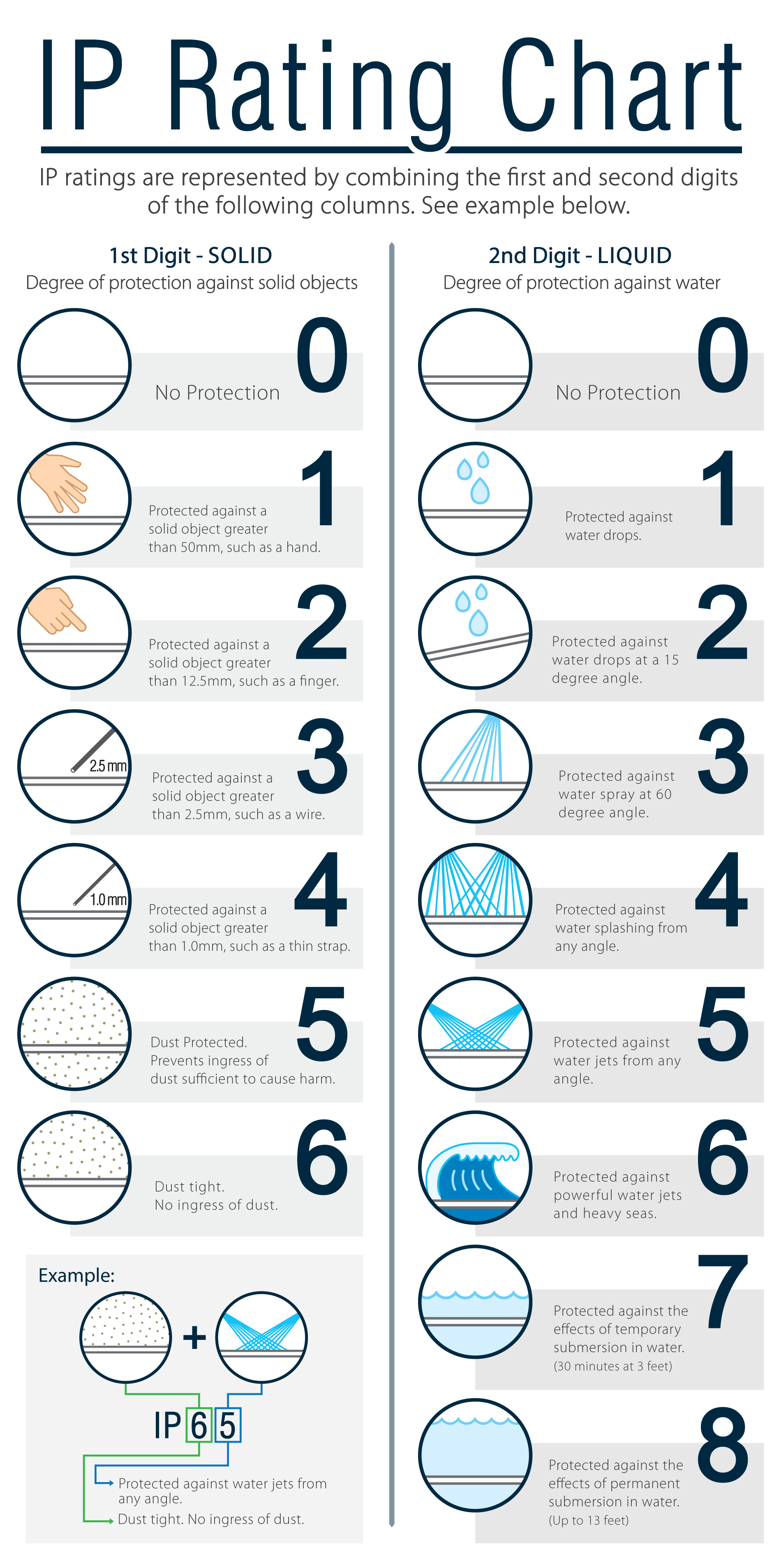 waterdichte-ip-rating-chart