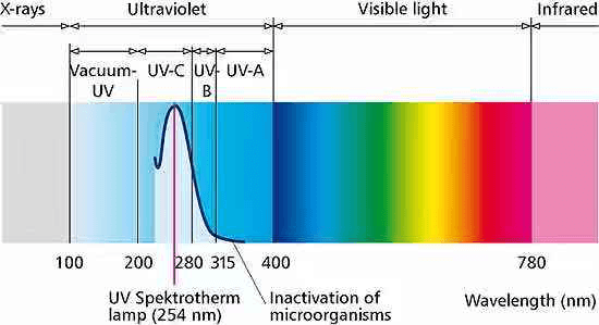 UV WAVE