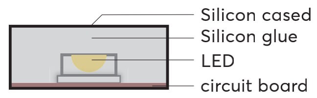 LED STRIPS IP67-Silicon-gluesilicon-case