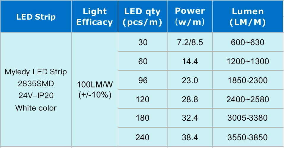 led-strip-lumen-and-watt led-strip-lumen-and-watt