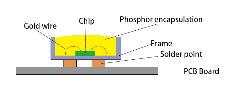 SMD-LED chips