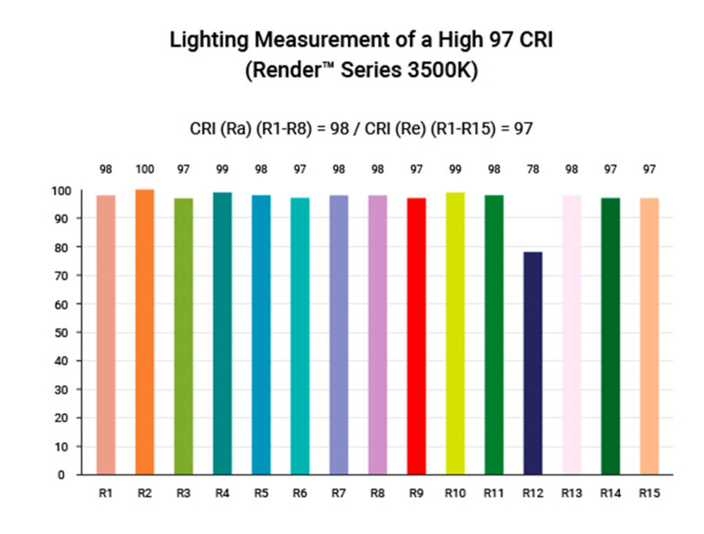 Light Color Rendering Sve što trebate znati o 12V LED trakama u 2025